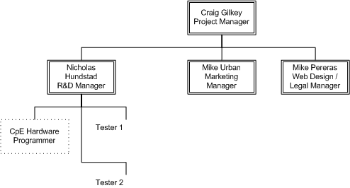 Organizational Chart - Phase I