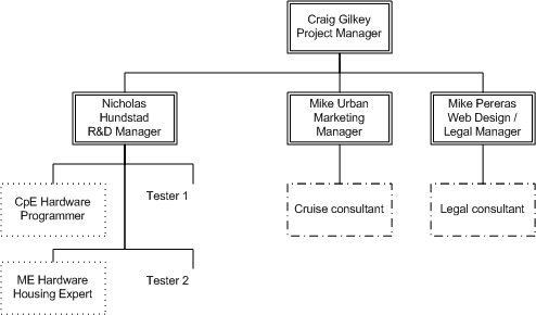 Organizational Chart - Phase II