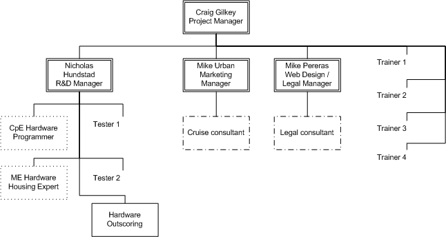 Organizational Chart - Phase III
