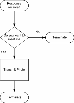 From the 'wait' state, the path can either terminate or transmit information and then terminate the connection.