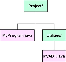 Sample Java Package Structure